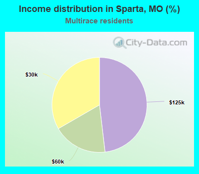 Income distribution in Sparta, MO (%)