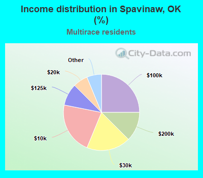Income distribution in Spavinaw, OK (%)