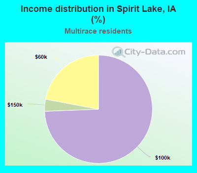 Income distribution in Spirit Lake, IA (%)