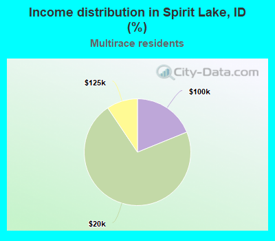 Income distribution in Spirit Lake, ID (%)