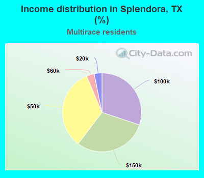 Income distribution in Splendora, TX (%)