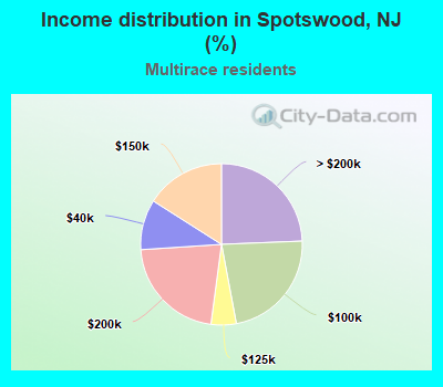 Income distribution in Spotswood, NJ (%)