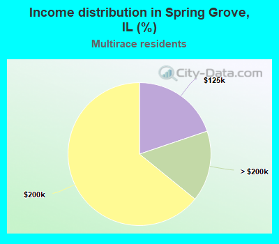 Income distribution in Spring Grove, IL (%)