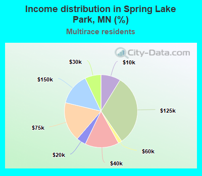 Income distribution in Spring Lake Park, MN (%)