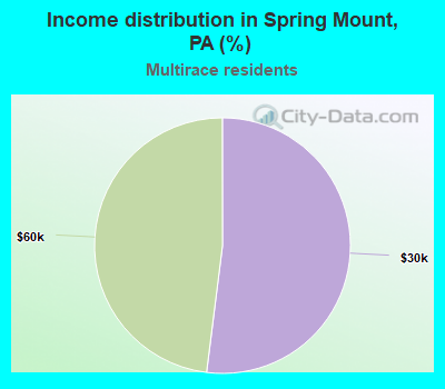 Income distribution in Spring Mount, PA (%)