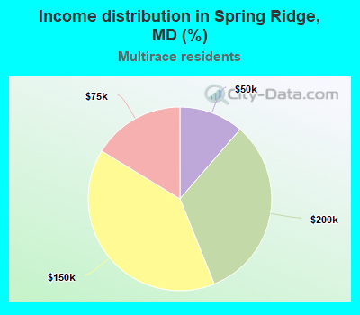 Income distribution in Spring Ridge, MD (%)