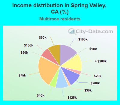 Income distribution in Spring Valley, CA (%)