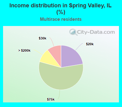 Income distribution in Spring Valley, IL (%)