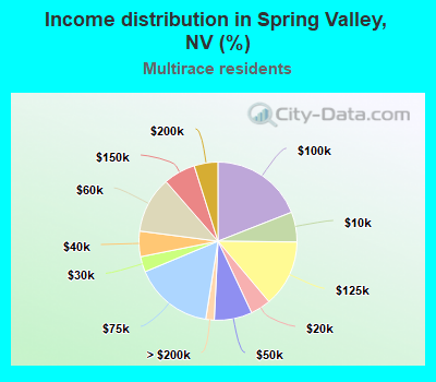 Income distribution in Spring Valley, NV (%)