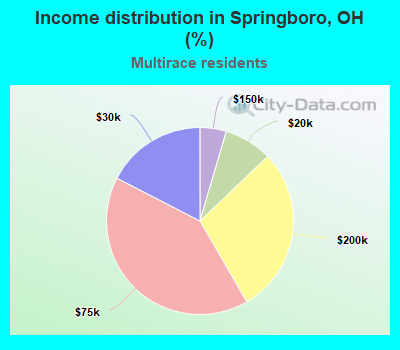 Income distribution in Springboro, OH (%)
