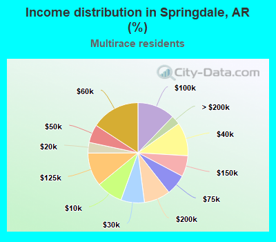 Income distribution in Springdale, AR (%)