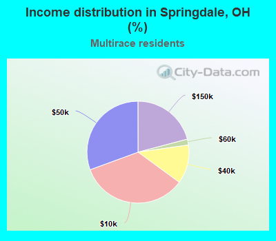 Income distribution in Springdale, OH (%)