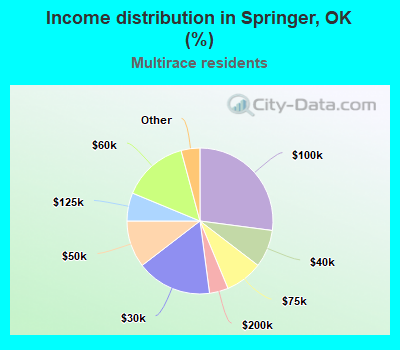 Income distribution in Springer, OK (%)