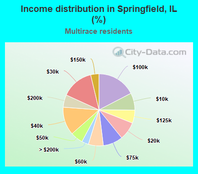 Income distribution in Springfield, IL (%)