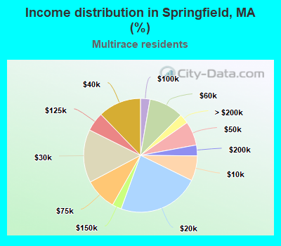 Income distribution in Springfield, MA (%)