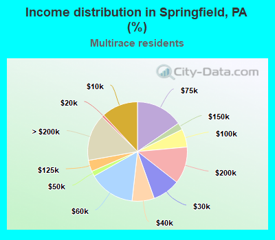 Income distribution in Springfield, PA (%)