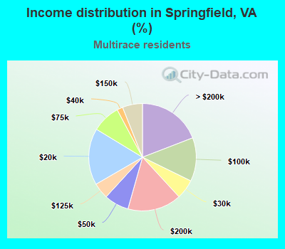 Income distribution in Springfield, VA (%)