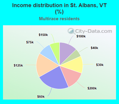 Income distribution in St. Albans, VT (%)