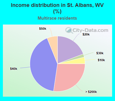 Income distribution in St. Albans, WV (%)