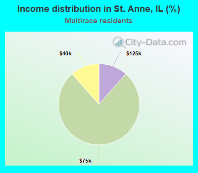 Income distribution in St. Anne, IL (%)