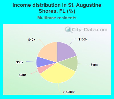 Income distribution in St. Augustine Shores, FL (%)