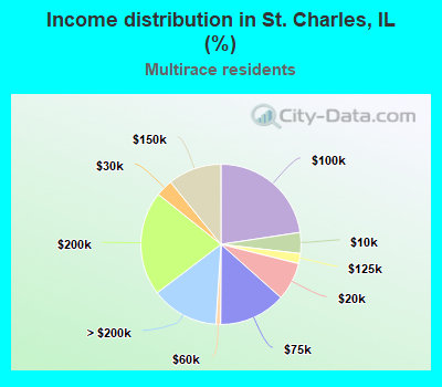 Income distribution in St. Charles, IL (%)