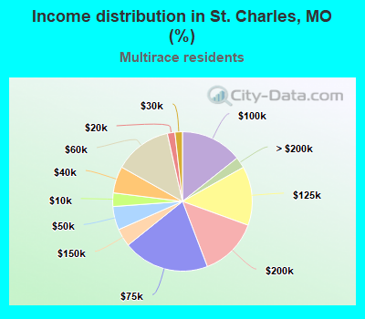 Income distribution in St. Charles, MO (%)