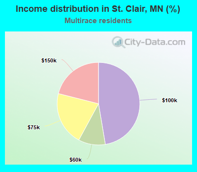 Income distribution in St. Clair, MN (%)
