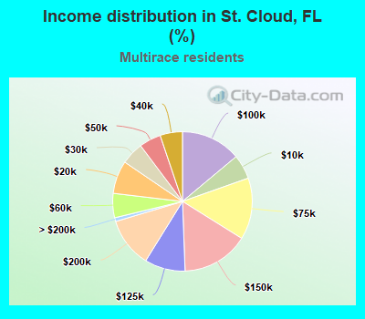 Income distribution in St. Cloud, FL (%)