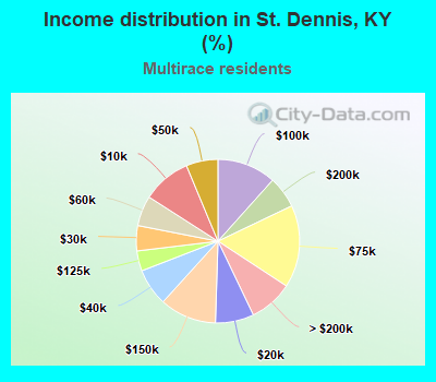 Income distribution in St. Dennis, KY (%)