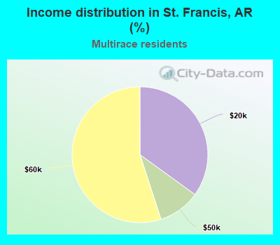 Income distribution in St. Francis, AR (%)