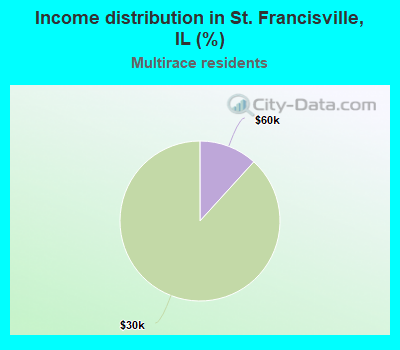 Income distribution in St. Francisville, IL (%)