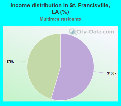 Income distribution in St. Francisville, LA (%)