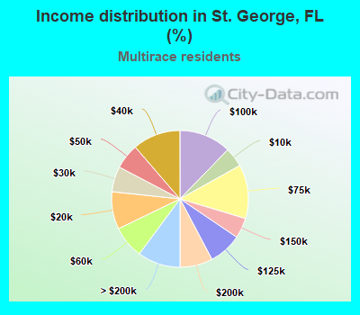 Income distribution in St. George, FL (%)