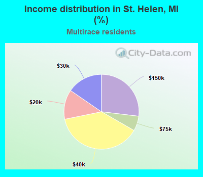 Income distribution in St. Helen, MI (%)