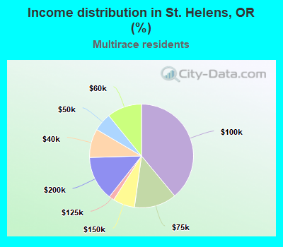 Income distribution in St. Helens, OR (%)