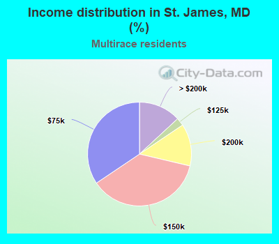 Income distribution in St. James, MD (%)