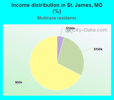 Income distribution in St. James, MO (%)