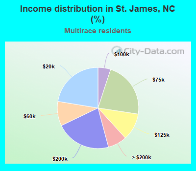 Income distribution in St. James, NC (%)