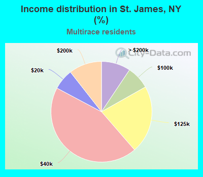 Income distribution in St. James, NY (%)