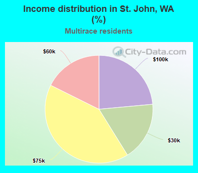 Income distribution in St. John, WA (%)