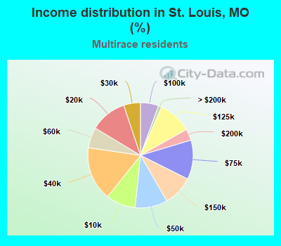 Income distribution in St. Louis, MO (%)