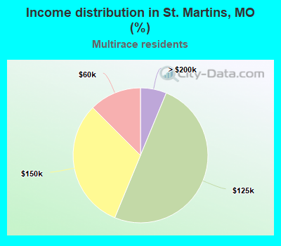 Income distribution in St. Martins, MO (%)