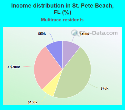 Income distribution in St. Pete Beach, FL (%)
