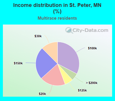 Income distribution in St. Peter, MN (%)