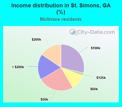Income distribution in St. Simons, GA (%)
