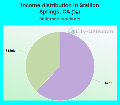 Income distribution in Stallion Springs, CA (%)