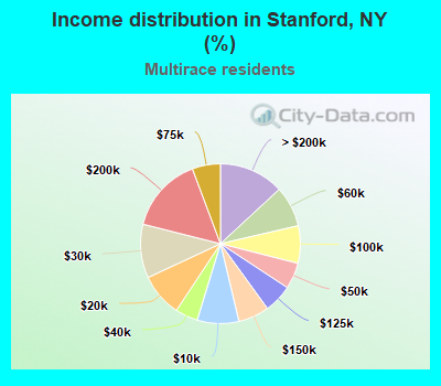 Income distribution in Stanford, NY (%)