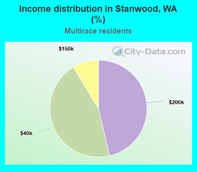 Income distribution in Stanwood, WA (%)