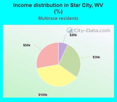 Income distribution in Star City, WV (%)